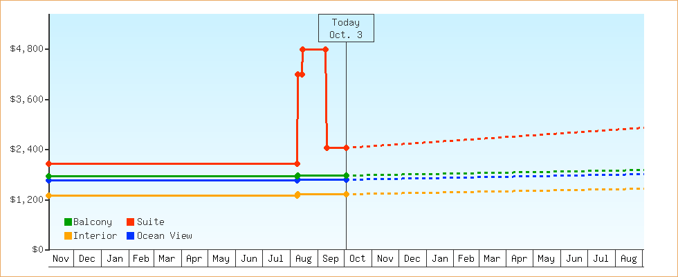 Price Graphs