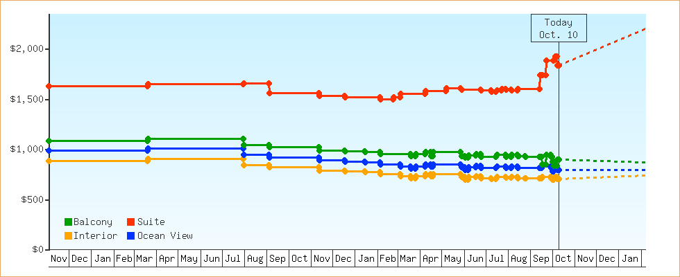Price Graphs