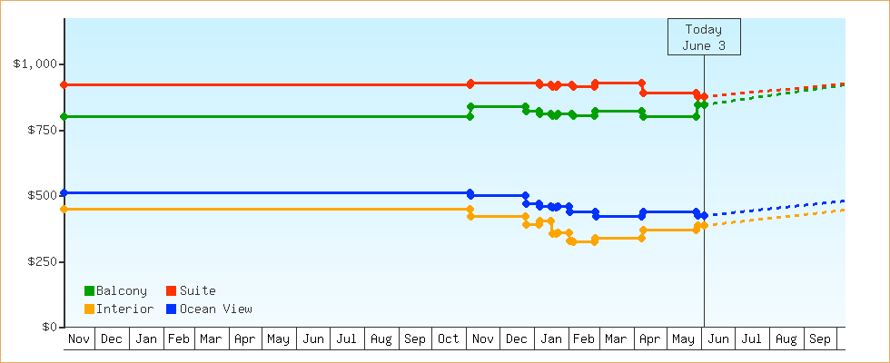 Price Graphs