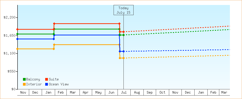 Price Graphs