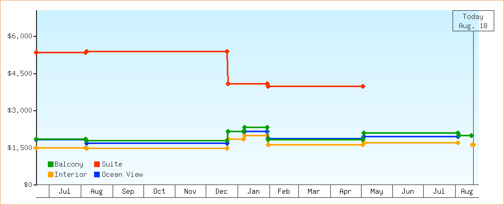 Price Graphs