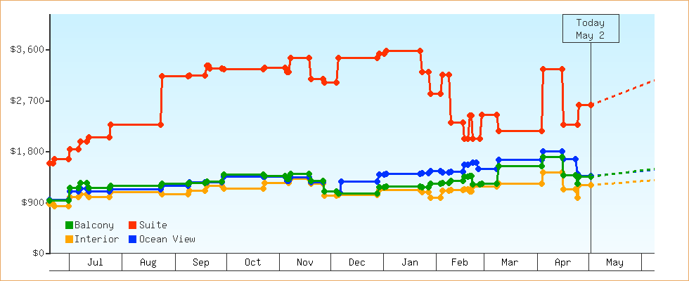 Price Graphs