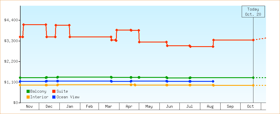 Price Graphs
