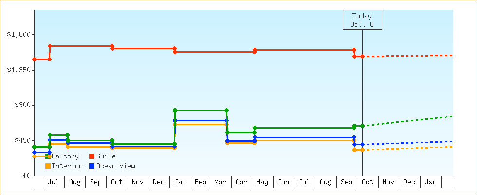 Price Graphs