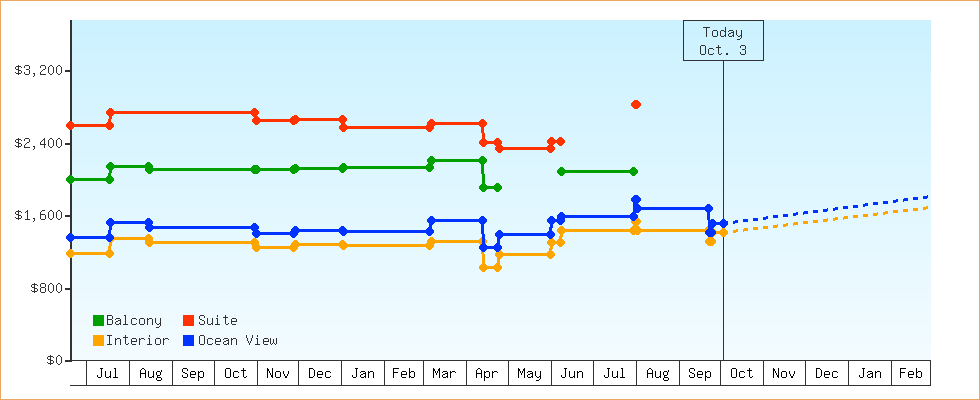 Price Graphs