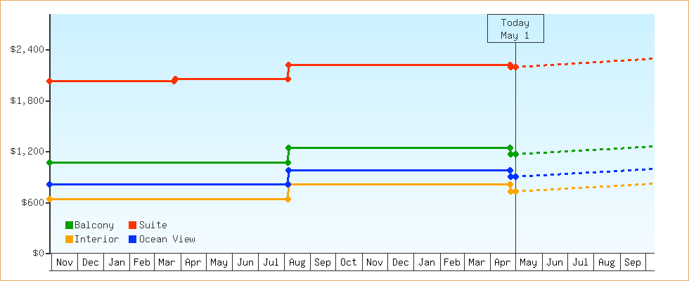 Price Graphs