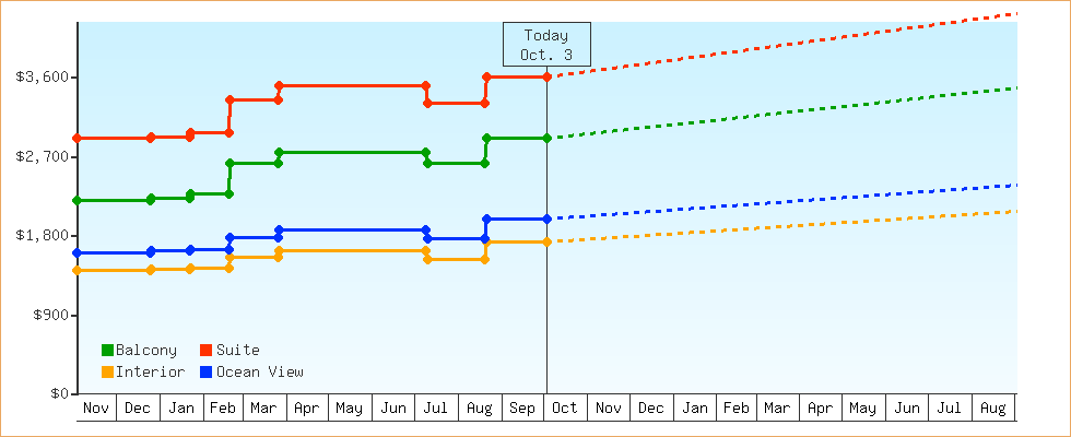 Price Graphs