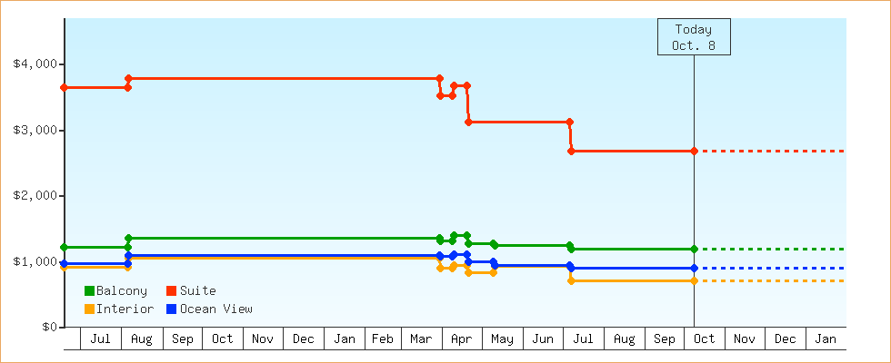 Price Graphs