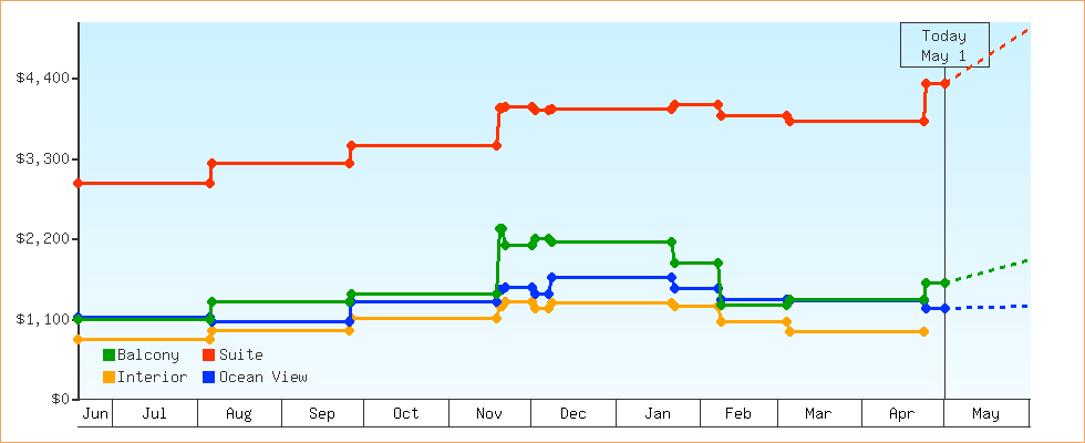 Price Graphs