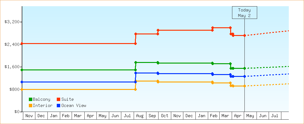 Price Graphs
