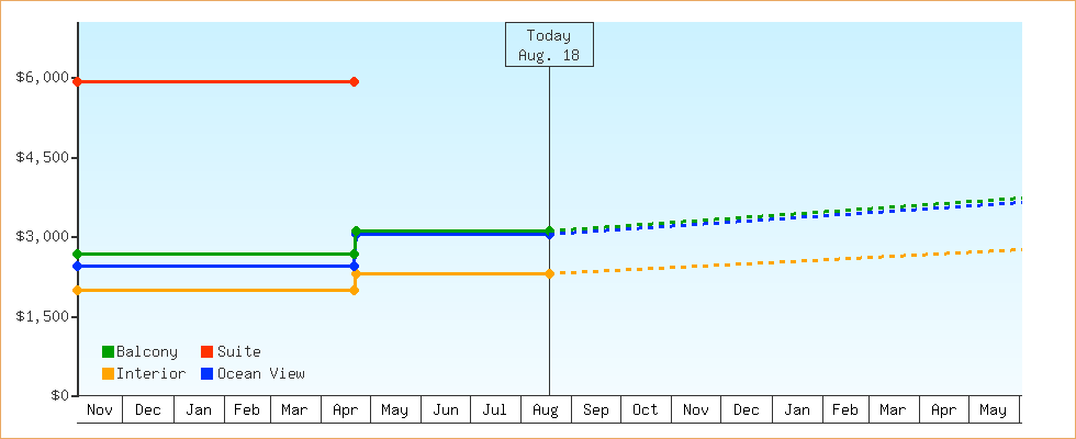 Price Graphs
