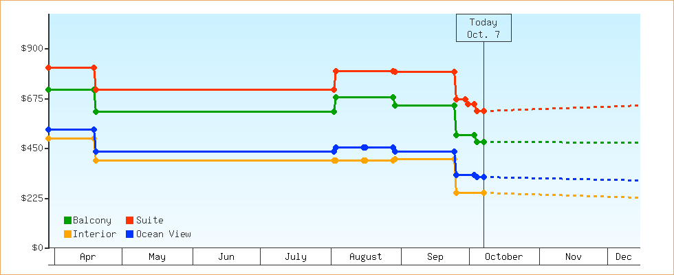 Price Graphs