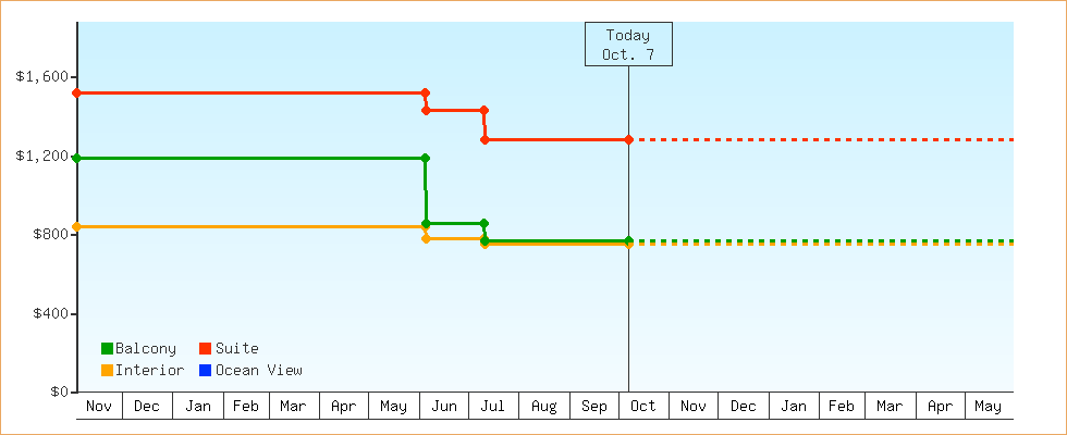 Price Graphs
