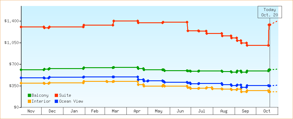 Price Graphs