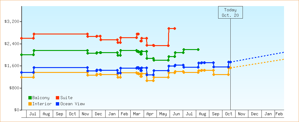 Price Graphs