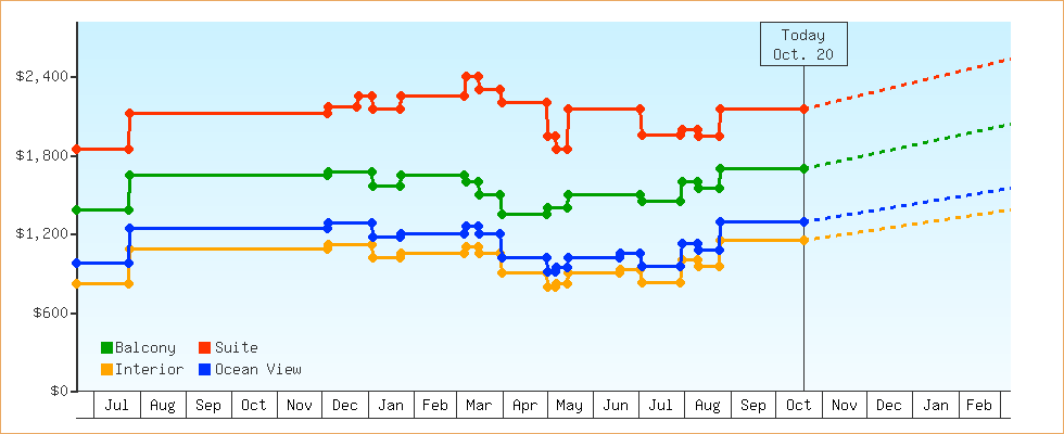 Price Graphs