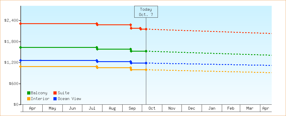 Price Graphs