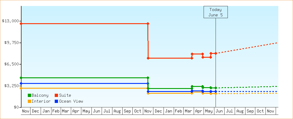Price Graphs
