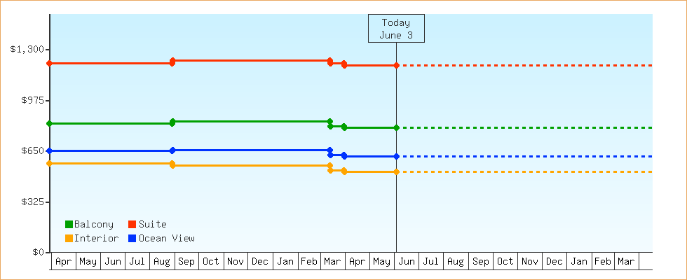 Price Graphs