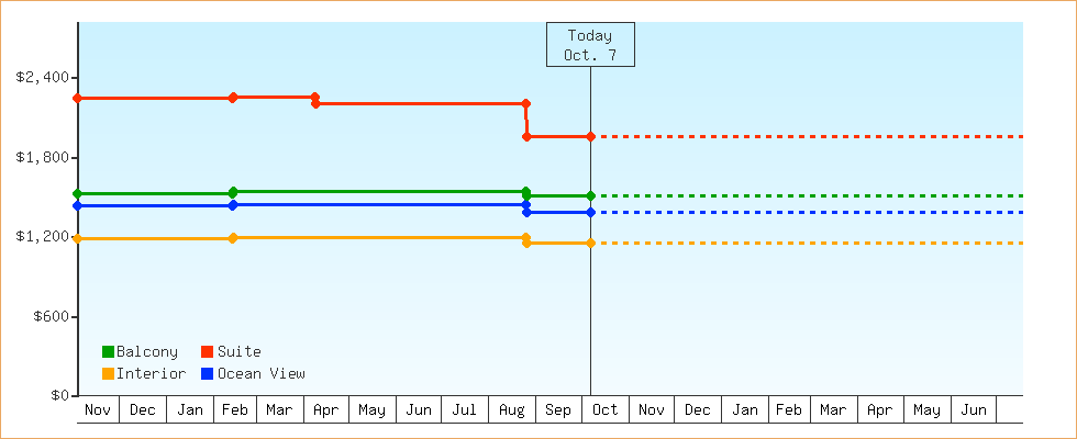 Price Graphs