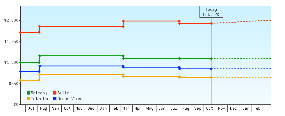 Price Graphs