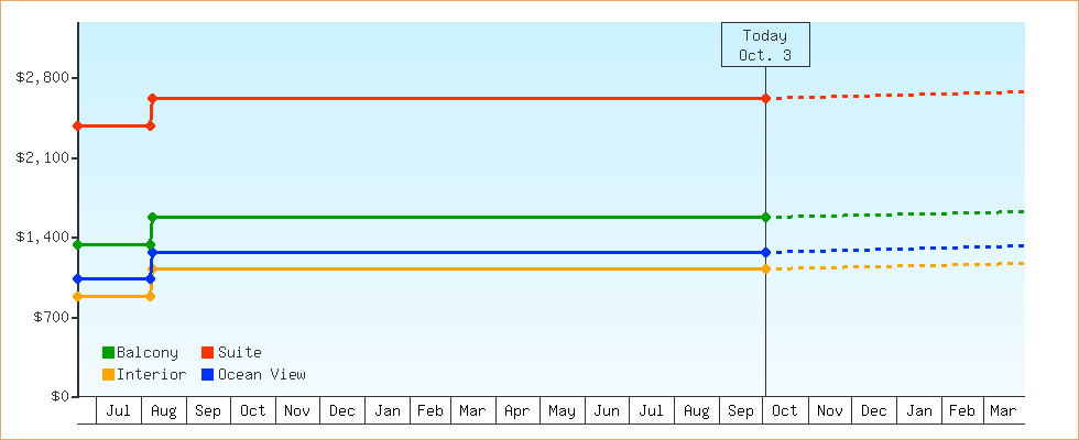 Price Graphs