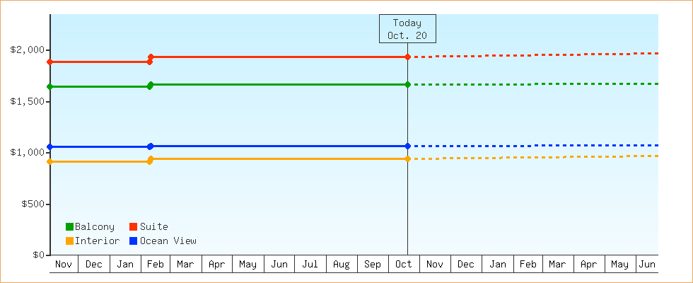 Price Graphs