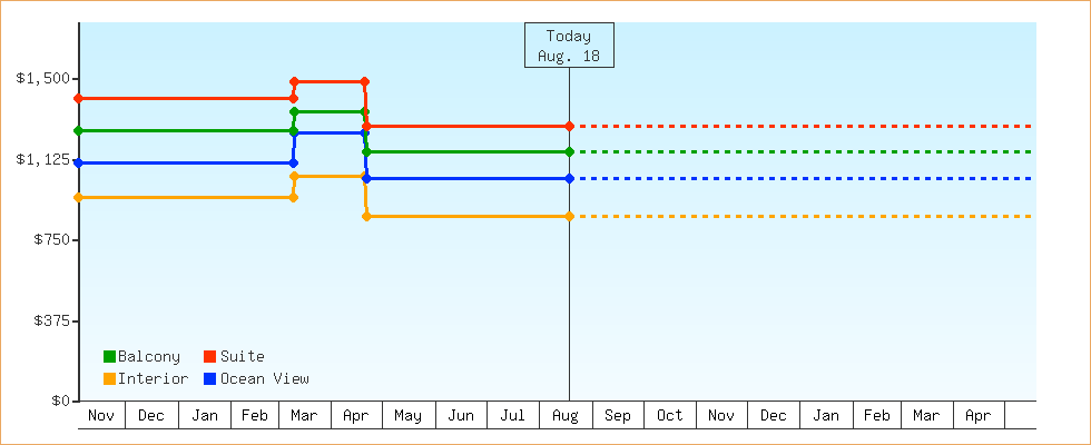 Price Graphs