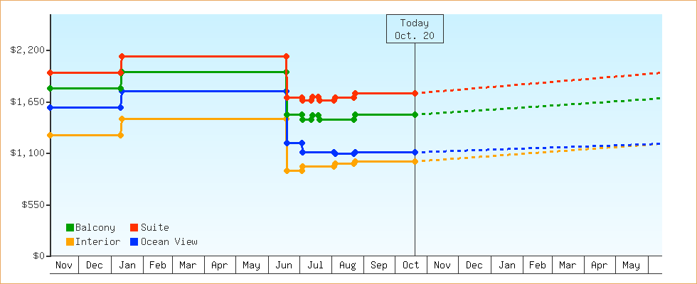 Price Graphs