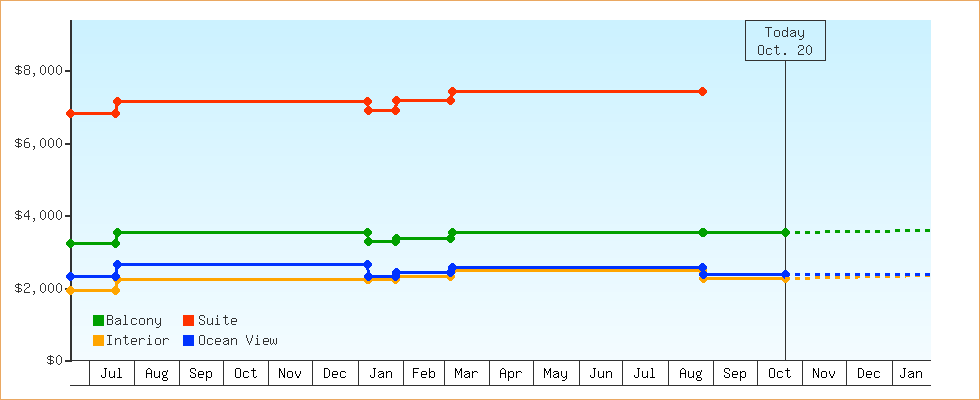 Price Graphs