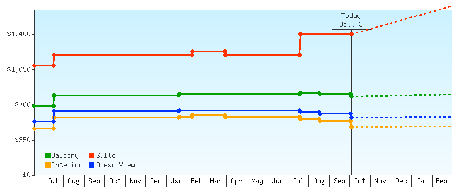 Price Graphs