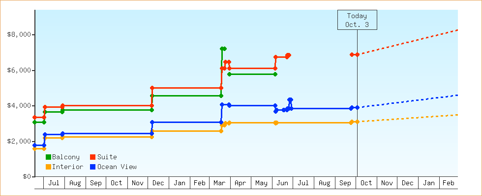 Price Graphs