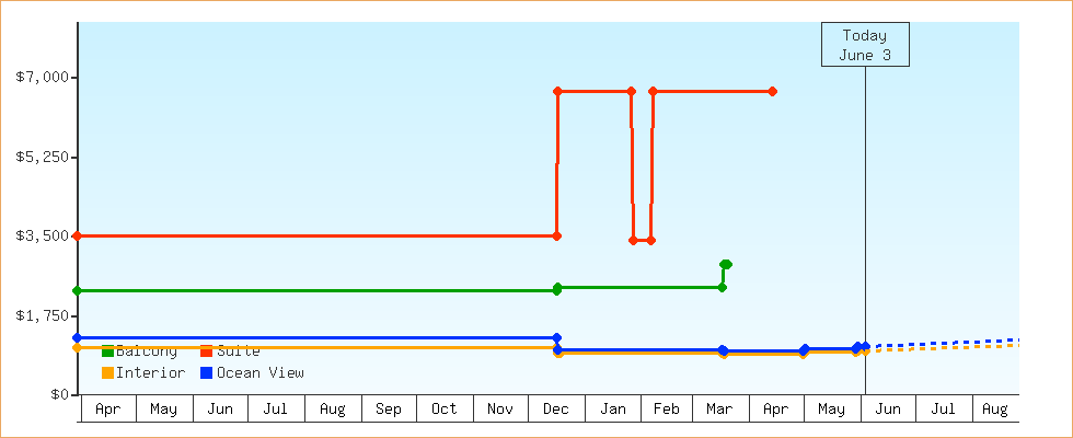 Price Graphs