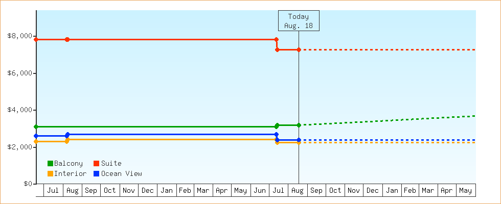 Price Graphs