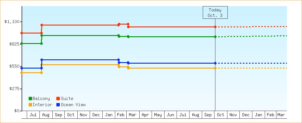 Price Graphs