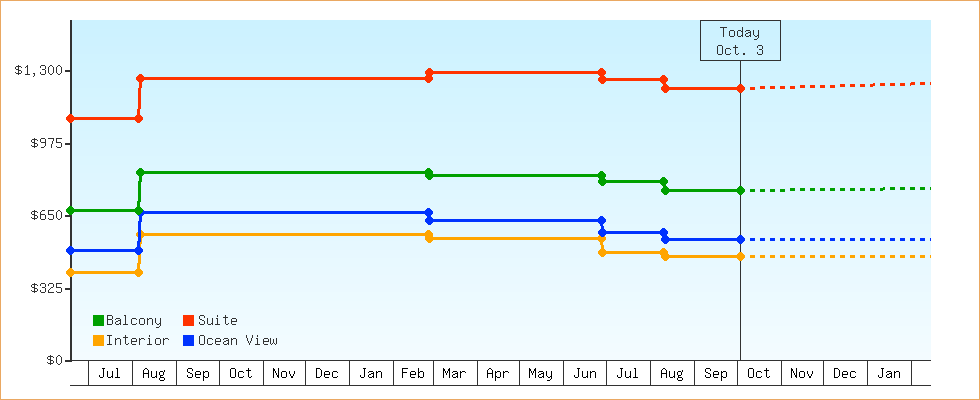 Price Graphs