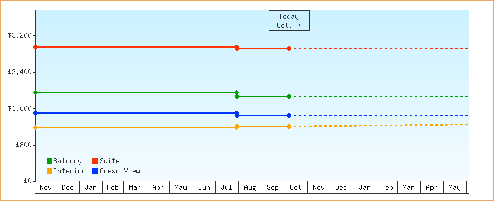 Price Graphs