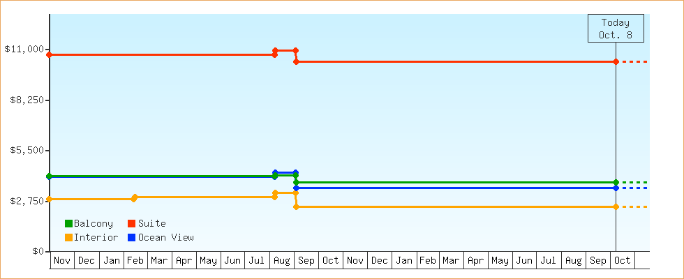 Price Graphs
