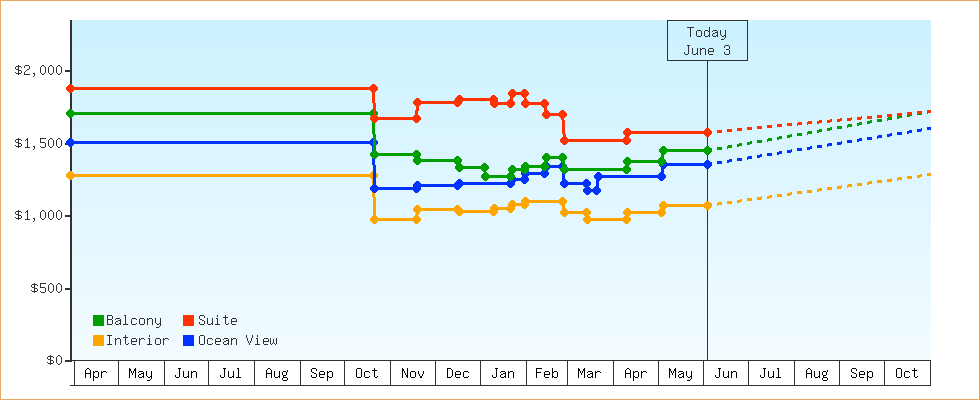 Price Graphs