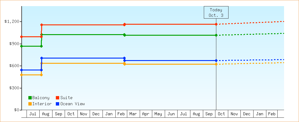Price Graphs