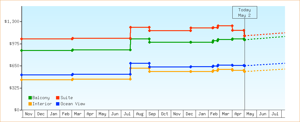 Price Graphs