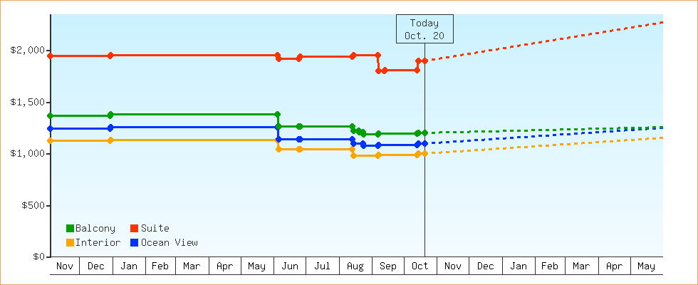 Price Graphs