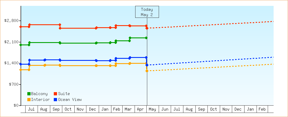 Price Graphs