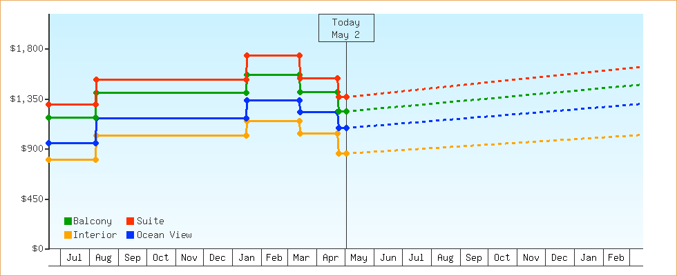 Price Graphs