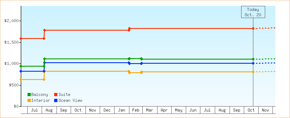 Price Graphs