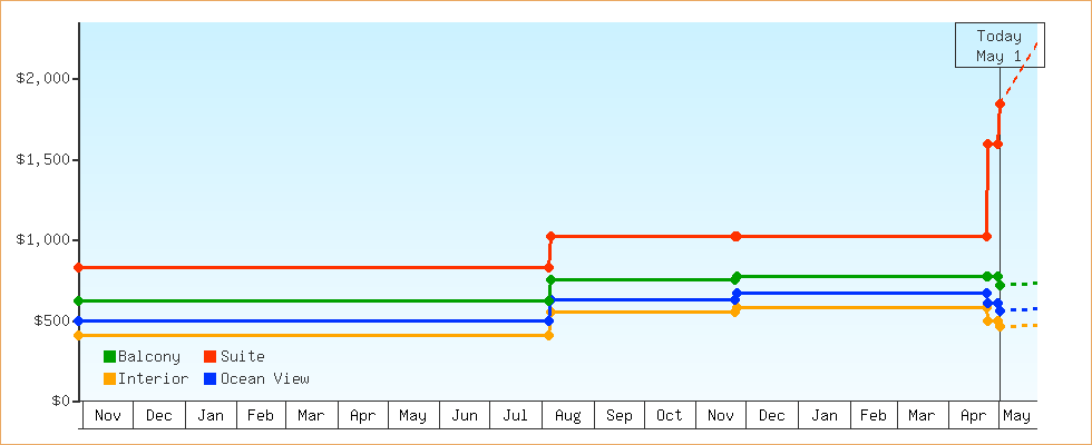 Price Graphs