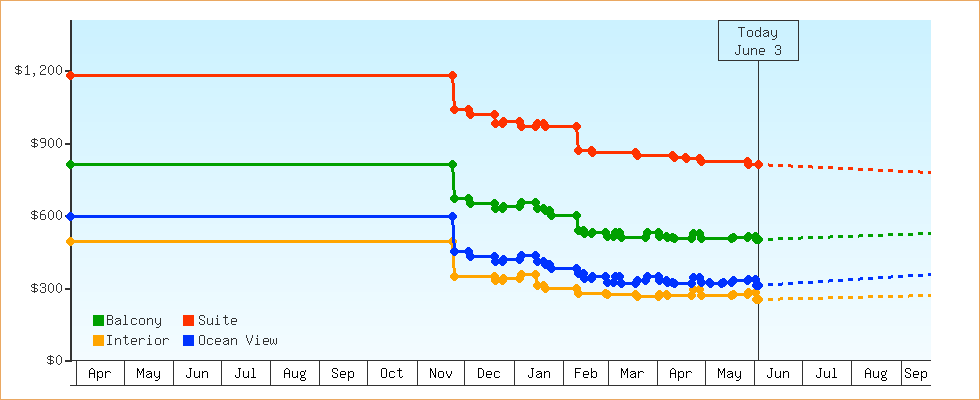 Price Graphs