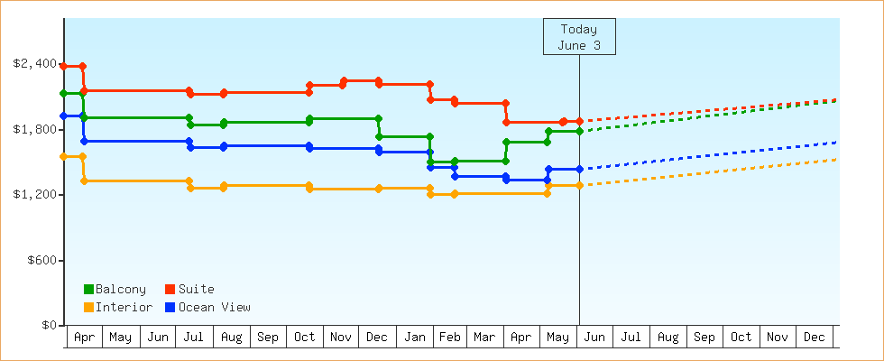 Price Graphs