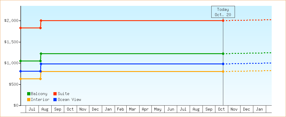 Price Graphs