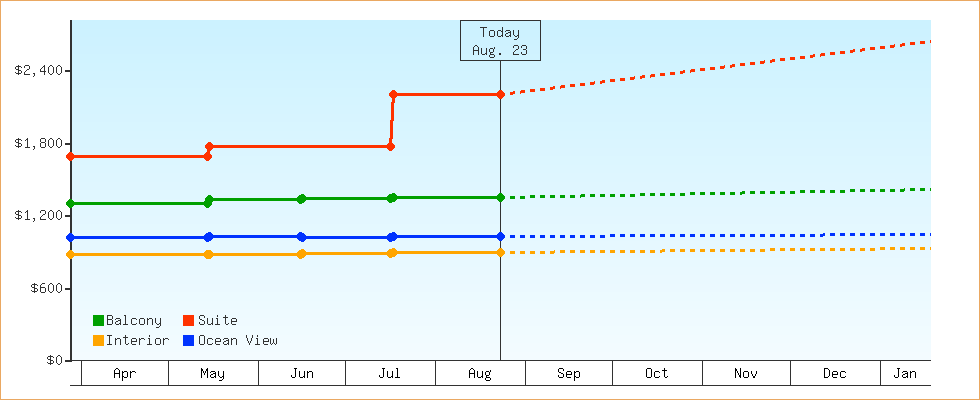 Price Graphs